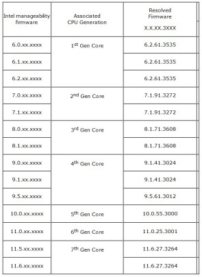 Intel stellt eine Liste der betroffenen Systeme bereit.