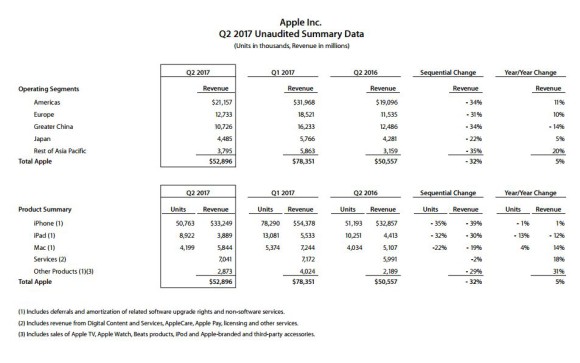 Apple steigert Umsatz und Gewinn trotz Rückgangs bei iPhone-Absatz 