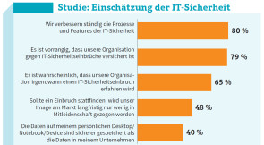 Viele IT-Entscheider glauben an eine stetige Verbesserung der Sicherheit.