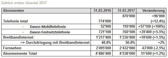 Kabelnetze Zurück auf den Wachstumspfad 