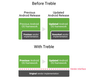 Project Treble