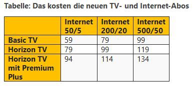 Verivox Analyse von neuen UPC TV- und Internet-Abos 