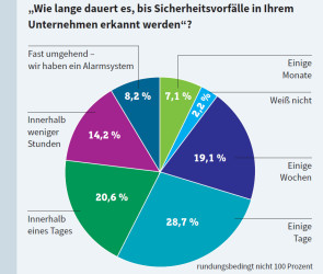 Aungriffe bleiben oft lange unentdeckt