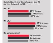 Viele Schweizer Firmen hinken hinterher