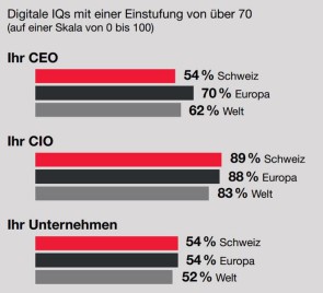 Viele Schweizer Firmen hinken hinterher 