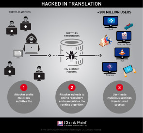 Hacker schleusen Schadecode per Untertitel ein.