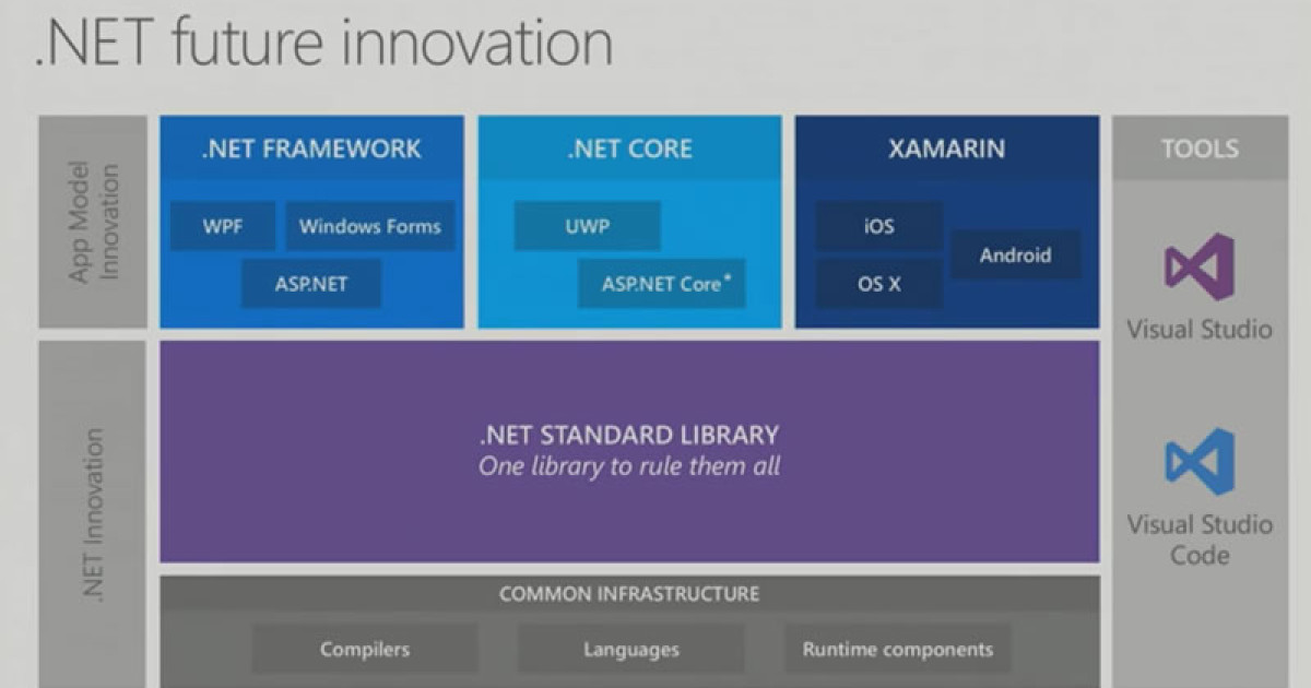 Net core программирование. .net framework net core. фреймворк core. wpf приложение. .net core структура.