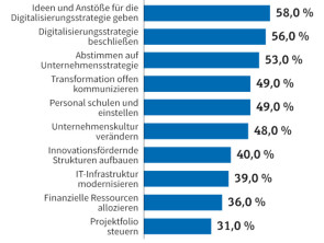 Aufgaben bei der Transformation