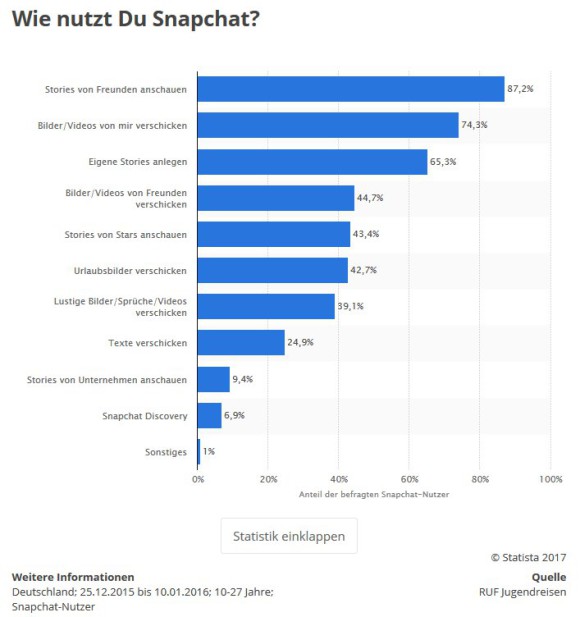 snapchat-Nutzung