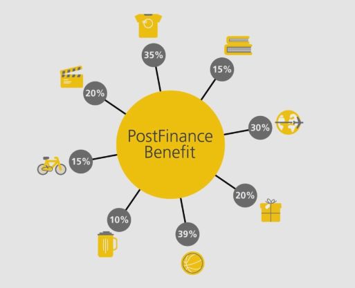 PostFinance Kunden erhalten Rabatte gegen Transaktionsanalyse PostFinance Kunden erhalten Rabatte gegen Transaktionsanalyse
