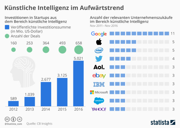 Investitionen KI Start-ups