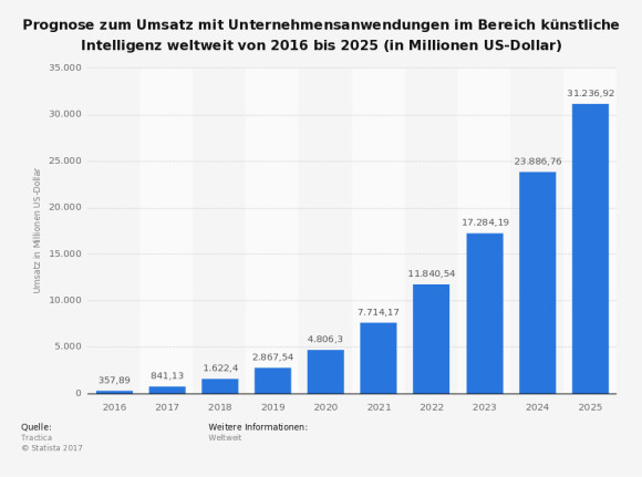 Umsatz KI