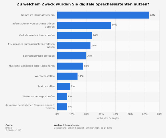 Digitale Sprachassistenten