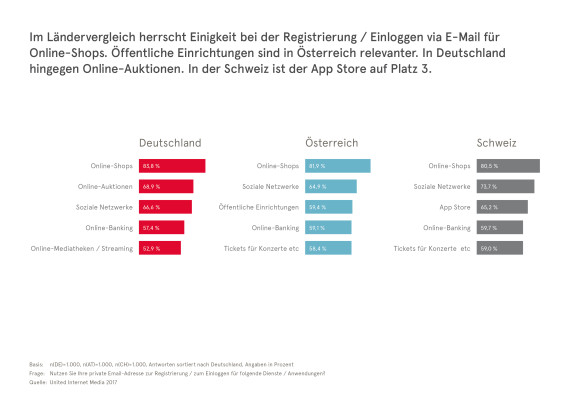 UIM-DACH-Studie-Einloggen_via_E-Mail_Grafik.png