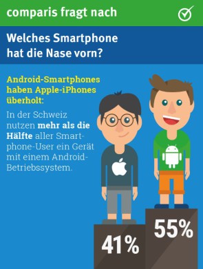 Schweiz laut Studie nicht mehr iPhone-Land 