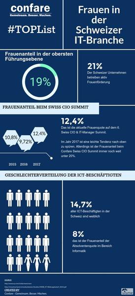 Diverse Statistiken zeigen, dass Frauenförderung in der IT-Branche nötiger ist denn je