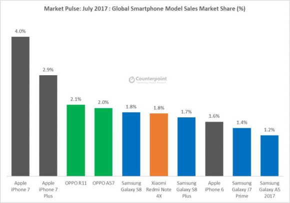 Marktanteile einzelner Smartphone-Modelle