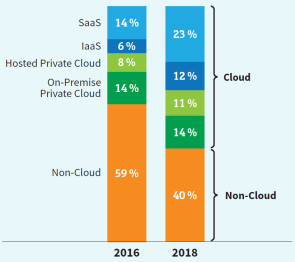 Marktanteil Public-Cloud-Anbieter