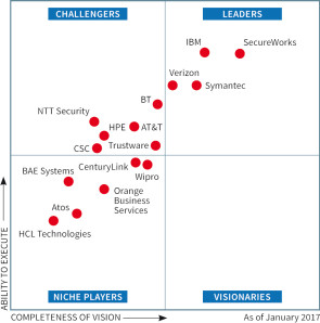 Magic Quadrant