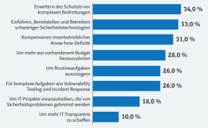 Gründe für Managed Security Services