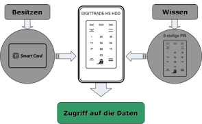 Sicherheitsmechanismen HS256 S3