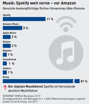 Spotify-AmazonMusic