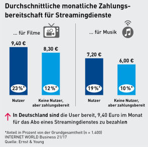 Zahlungsbereitschaft-Streamingdienste