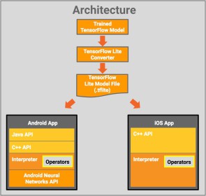 TensorFlow Light