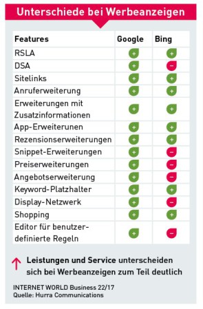 Anzeigenvergleich