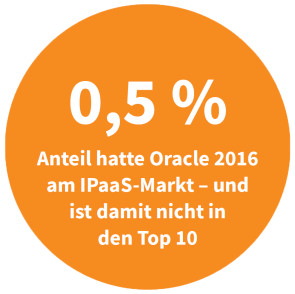 Anteil von SAP am IPaaS-Markt in 2016