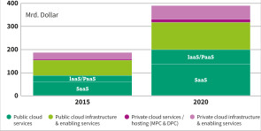 Umsätze im Cloud-Markt weltweit