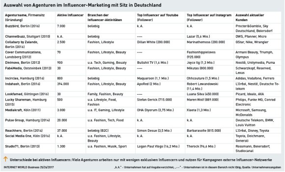 Influencer-Marketing