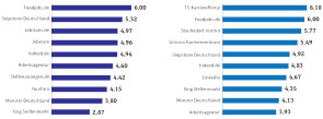 Bewertung von Jobportalen durch Unternehmen und Bewerber