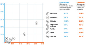 Wie Unternehmen und Jobsuchende Social-Media nutzen