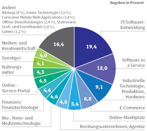 Branchen der deutschen Start-ups