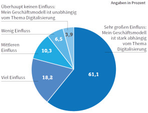 Einfluss der Digitalisierung