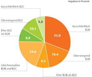 Zielgruppe deutscher Start-ups