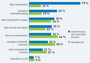 Vorteile autonomes Fahren