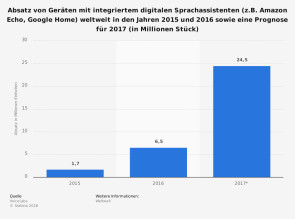 Anstieg digitaler Sprachassitenten pro Jahr