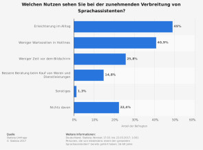 Erwartungen an Sprachassistenten