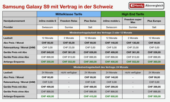 Wo Bekomme Ich Das Galaxy S9 Am Gunstigsten Onlinepc Ch
