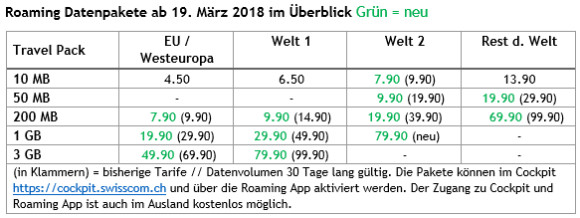 Swisscom Kunden surfen im Ausland bis zu 50 Prozent günstiger 