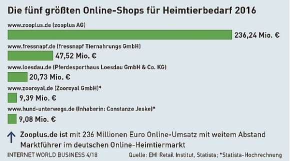 Die 5 größten Tierfuttershops im Netz