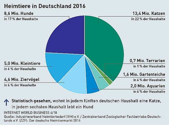 Heimtiere in Deutschland