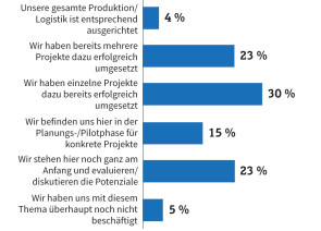 IoT-Erfahrungen