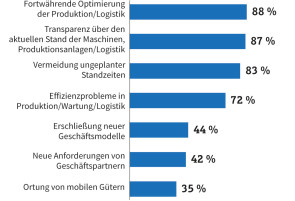 Ziele IoT