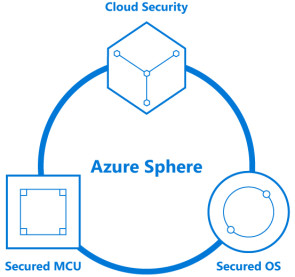 Azure Sphere