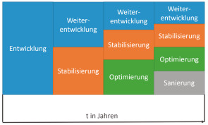 Aufgabenfeld nach Tom Gilb