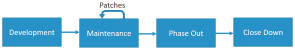 Software Evolution Lebensphase