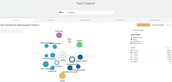 Semantisch gruppierte Themen im Searchmetrics-Tool